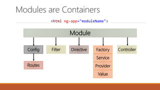 ControllerFactoryDirective
Routes
Module
Config
Service
Provider
<html ng-app="moduleName">
Modules are Containers
Value
Filter
 