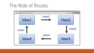 The Role of Routes
SPA Demo
http://www.myspa.com
View1 View2
View4 View3
/view2
/view3
/view4
/view1
 