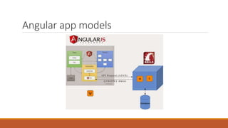 Angular app models
 