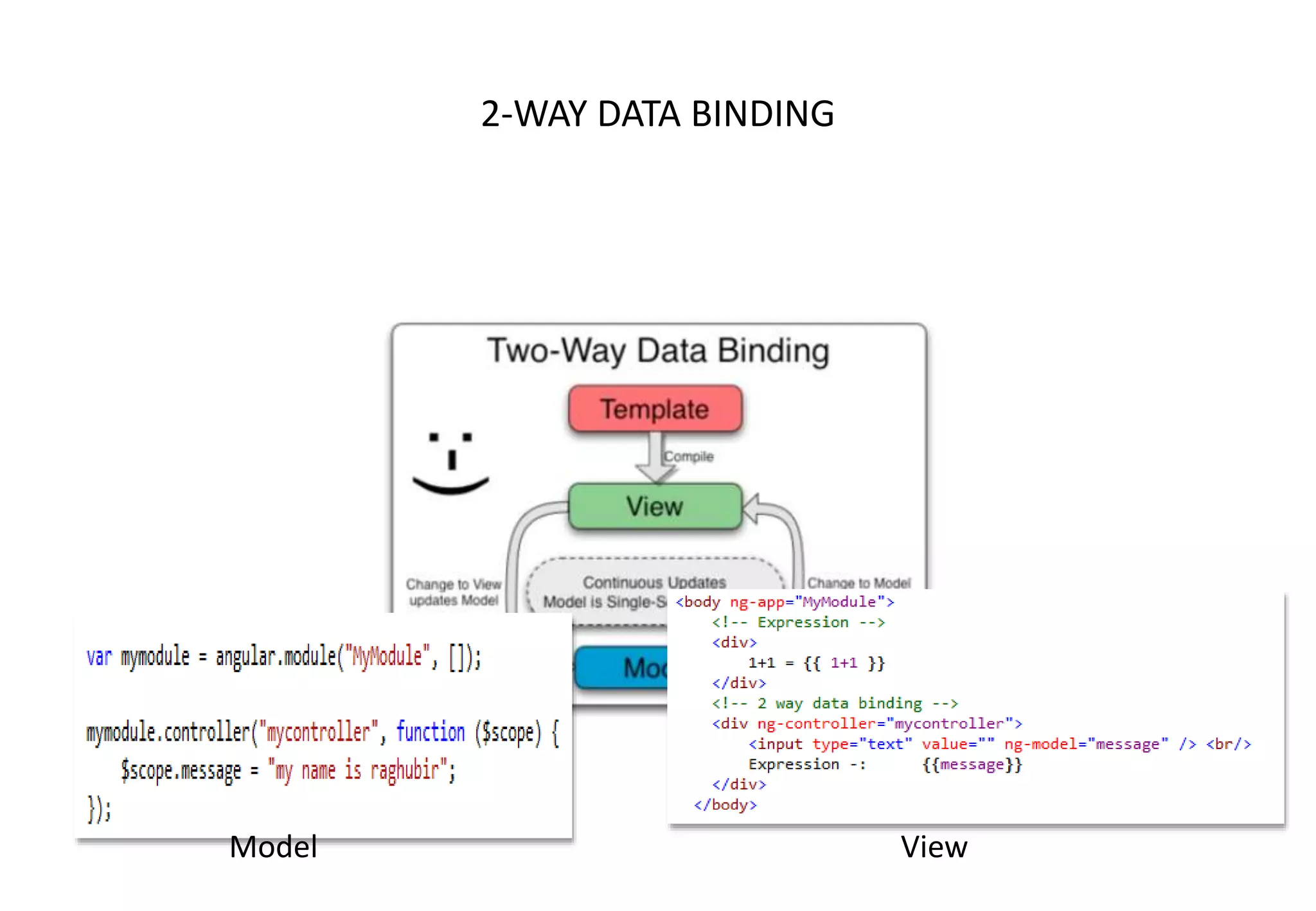 2-WAY DATA BINDING Model View 