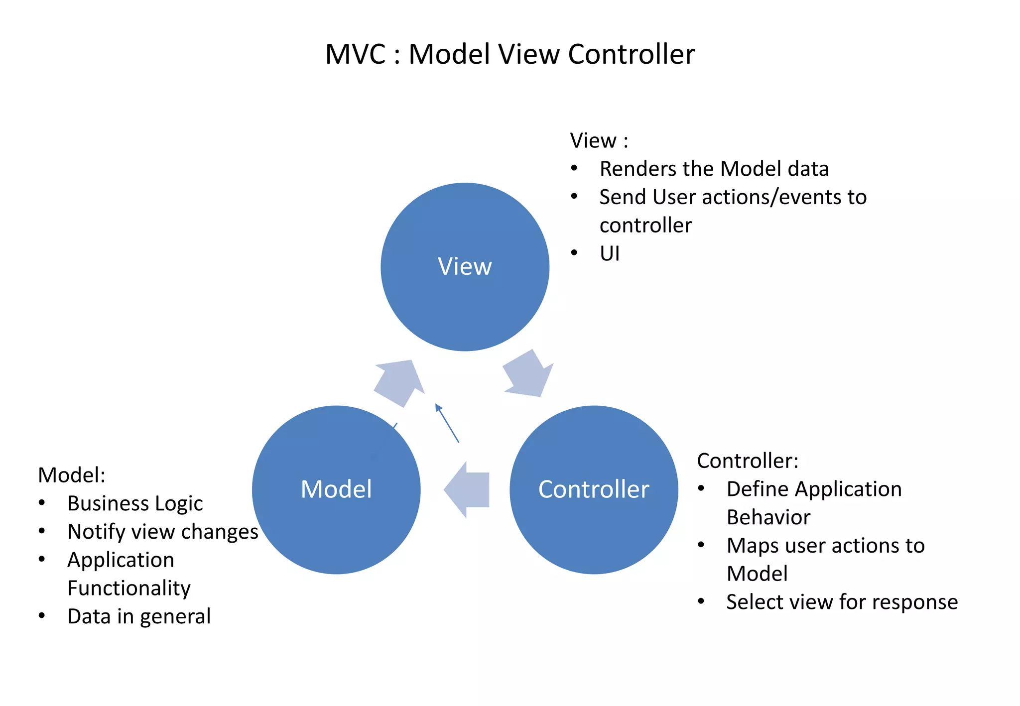 MVC : Model View Controller View ControllerModel View : • Renders the Model data • Send User actions/events to controller • UI Controller: • Define Application Behavior • Maps user actions to Model • Select view for response Model: • Business Logic • Notify view changes • Application Functionality • Data in general 