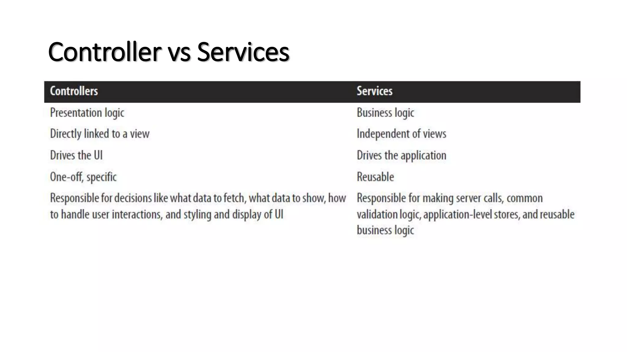 Controller vs Services 