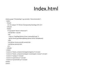Index.html
<body ng-app="F1FeederApp" ng-controller="driversController">
<table>
<thead>
<tr><th colspan="4">Drivers Championship Standings</th></tr>
</thead>
<tbody>
<tr ng-repeat="driver in driversList">
<td>{{$index + 1}}</td>
<td>
<img src="img/flags/{{driver.Driver.nationality}}.png" />
{{driver.Driver.givenName}}&nbsp;{{driver.Driver.familyName}}
</td>
<td>{{driver.Constructors[0].name}}</td>
<td>{{driver.points}}</td>
</tr>
</tbody>
</table>
<script src="bower_components/angular/angular.js"></script>
<script src="bower_components/angular-route/angular-route.js"></script>
<script src="js/app.js"></script>
<script src="js/services.js"></script>
<script src="js/controllers.js"></script>
</body>
</html>
 