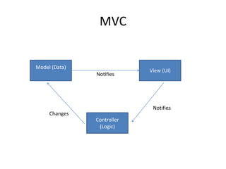 MVC
Model (Data)
Controller
(Logic)
View (UI)
Notifies
Notifies
Changes
 