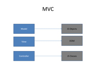 MVC
Controller
Model
View
JS Classes
DOM
JS Objects
 