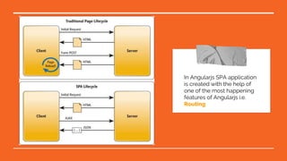 In Angularjs SPA application
is created with the help of
one of the most happening
features of Angularjs i.e.
Routing
 