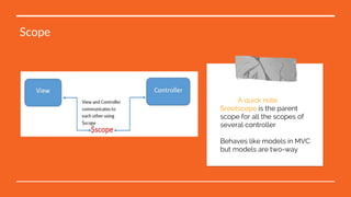 A quick note
$rootscope is the parent
scope for all the scopes of
several controller
Behaves like models in MVC
but models are two-way
Scope
 
