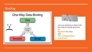 one way binding is done with
the help of inbuilt directive
i.e.
Ng-bind for once
and
{{}} / interpolation /
expression
Binding
 