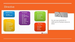 As we say controls in
ASP.net or Partial views in
MVC
Directive
 