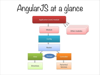 AngularJS at a glance
 