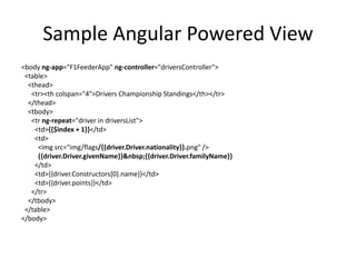 Sample Angular Powered View
<body ng-app="F1FeederApp" ng-controller="driversController">
<table>
<thead>
<tr><th colspan="4">Drivers Championship Standings</th></tr>
</thead>
<tbody>
<tr ng-repeat="driver in driversList">
<td>{{$index + 1}}</td>
<td>
<img src="img/flags/{{driver.Driver.nationality}}.png" />
{{driver.Driver.givenName}}&nbsp;{{driver.Driver.familyName}}
</td>
<td>{{driver.Constructors[0].name}}</td>
<td>{{driver.points}}</td>
</tr>
</tbody>
</table>
</body>
 