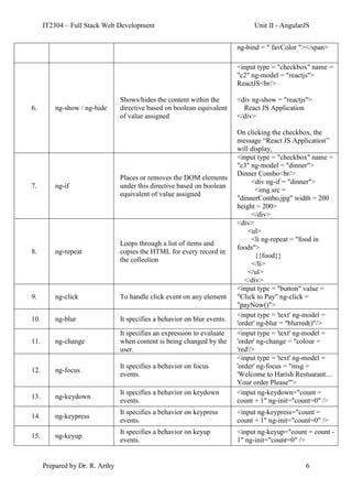 IT2304 – Full Stack Web Development Unit II - AngularJS
Prepared by Dr. R. Arthy 6
ng-bind = " favColor "></span>
6. ng-show / ng-hide
Shows/hides the content within the
directive based on boolean equivalent
of value assigned
<input type = "checkbox" name =
"c2" ng-model = "reactjs">
ReactJS<br/>
<div ng-show = "reactjs">
React JS Application
</div>
On clicking the checkbox, the
message “React JS Application”
will display.
7. ng-if
Places or removes the DOM elements
under this directive based on boolean
equivalent of value assigned
<input type = "checkbox" name =
"c3" ng-model = "dinner">
Dinner Combo<br/>
<div ng-if = "dinner">
<img src =
"dinnerCombo.jpg" width = 200
height = 200>
</div>
8. ng-repeat
Loops through a list of items and
copies the HTML for every record in
the collection
<div>
<ul>
<li ng-repeat = "food in
foods">
{{food}}
</li>
</ul>
</div>
9. ng-click To handle click event on any element
<input type = "button" value =
"Click to Pay" ng-click =
"payNow()">
10. ng-blur It specifies a behavior on blur events.
<input type = 'text' ng-model =
'order' ng-blur = "blurred()"/>
11. ng-change
It specifies an expression to evaluate
when content is being changed by the
user.
<input type = 'text' ng-model =
'order' ng-change = "colour =
'red'/>
12. ng-focus
It specifies a behavior on focus
events.
<input type = 'text' ng-model =
'order' ng-focus = "msg =
'Welcome to Harish Restuarant....
Your order Please'">
13. ng-keydown
It specifies a behavior on keydown
events.
<input ng-keydown="count =
count + 1" ng-init="count=0" />
14. ng-keypress
It specifies a behavior on keypress
events.
<input ng-keypress="count =
count + 1" ng-init="count=0" />
15. ng-keyup
It specifies a behavior on keyup
events.
<input ng-keyup="count = count -
1" ng-init="count=0" />
 