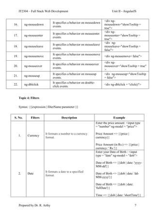 IT2304 – Full Stack Web Development Unit II - AngularJS
Prepared by Dr. R. Arthy 7
16. ng-mousedown
It specifies a behavior on mousedown
events.
<div ng-
mousedown="showTooltip =
true">
17. ng-mouseenter
It specifies a behavior on mouseenter
events.
<div ng-
mouseenter="showTooltip =
true">
18. ng-mouseleave
It specifies a behavior on mouseleave
events.
<div ng-
mouseleave="showTooltip =
false">
19. ng-mousemove
It specifies a behavior on mousemove
events.
<div ng-mousemove= false">
20. ng-mouseover
It specifies a behavior on mouseover
events.
<div ng-
mouseover="showTooltip = true"
>
21. ng-mouseup
It specifies a behavior on mouseup
events.
<div ng-mouseup="showTooltip
= false">
22. ng-dblclick
It specifies a behavior on double-
click events.
<div ng-dblclick = “click()">
Topic 4: Filters
Syntax: {{expression | filterName:parameter }}
S. No. Filters Description Example
1. Currency
It formats a number to a currency
format.
Enter the price amount: <input type
= "number" ng-model = "price">
Price Amount => {{price |
currency}}
Price Amount (in Rs.) => {{price |
currency: ' Rs.'}}
2. Date
It formats a date to a specified
format.
Enter your Date of Birth : <input
type = "date" ng-model = "dob">
Date of Birth => {{dob | date: 'yyyy-
MM-dd'}}
Date of Birth => {{dob | date: 'dd-
MM-yyyy'}}
Date of Birth => {{dob | date:
'fullDate'}}
Time => {{dob | date: 'shortTime'}}
 