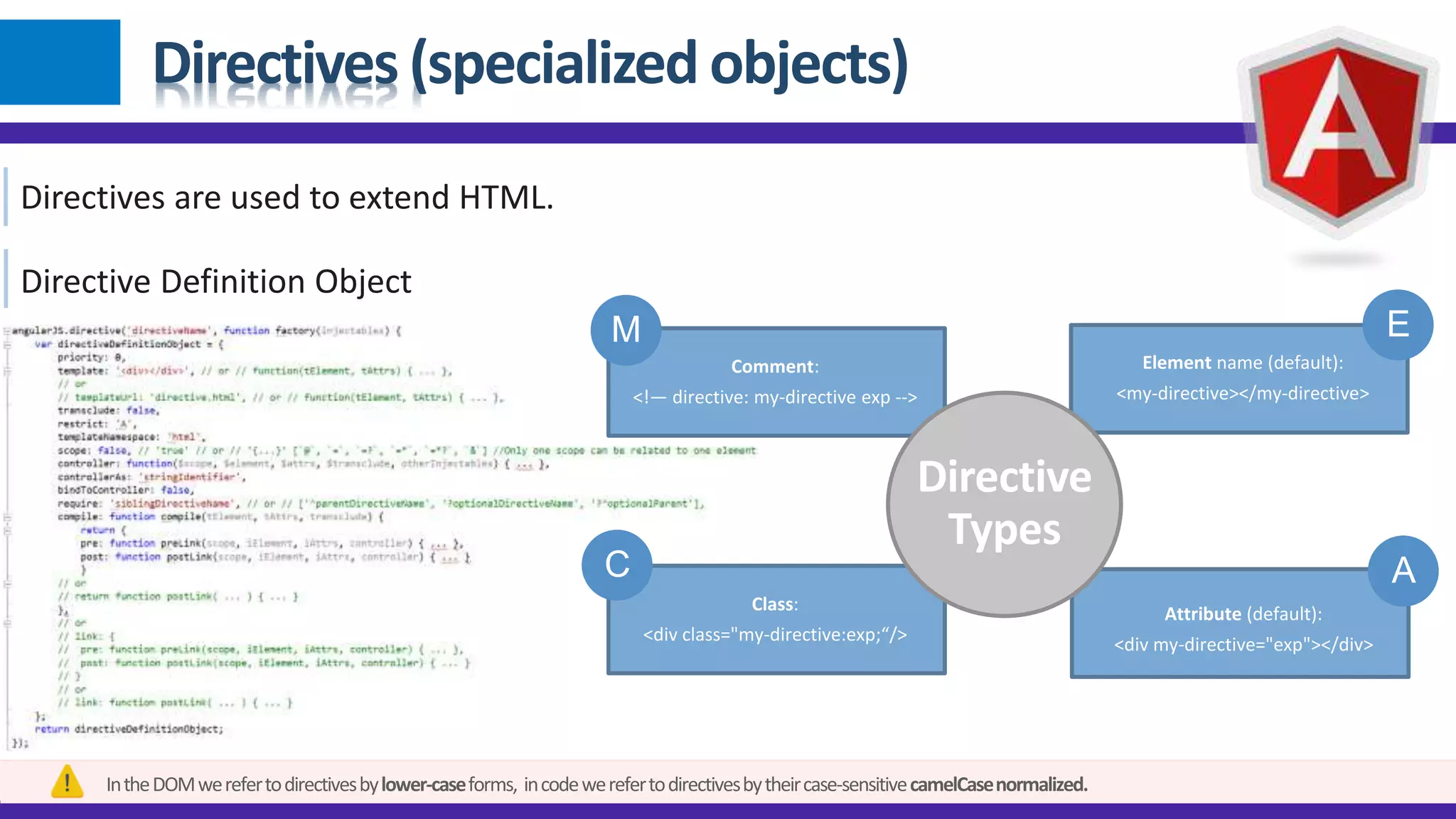 Directives (specialized objects)
Directives are used to extend HTML.
Directive
Types
E
AC
M
Comment:
<!— directive: my-directive exp -->
Element name (default):
<my-directive></my-directive>
Attribute (default):
<div my-directive="exp"></div>
Class:
<div class="my-directive:exp;“/>
Directive Definition Object
IntheDOMwerefertodirectivesbylower-caseforms, incodewerefertodirectivesbytheircase-sensitivecamelCasenormalized.
 