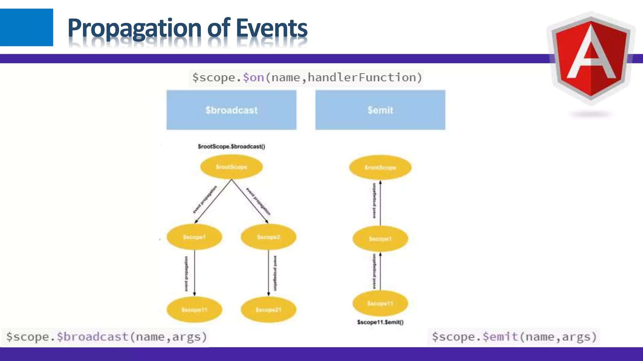 Propagation of Events
 
