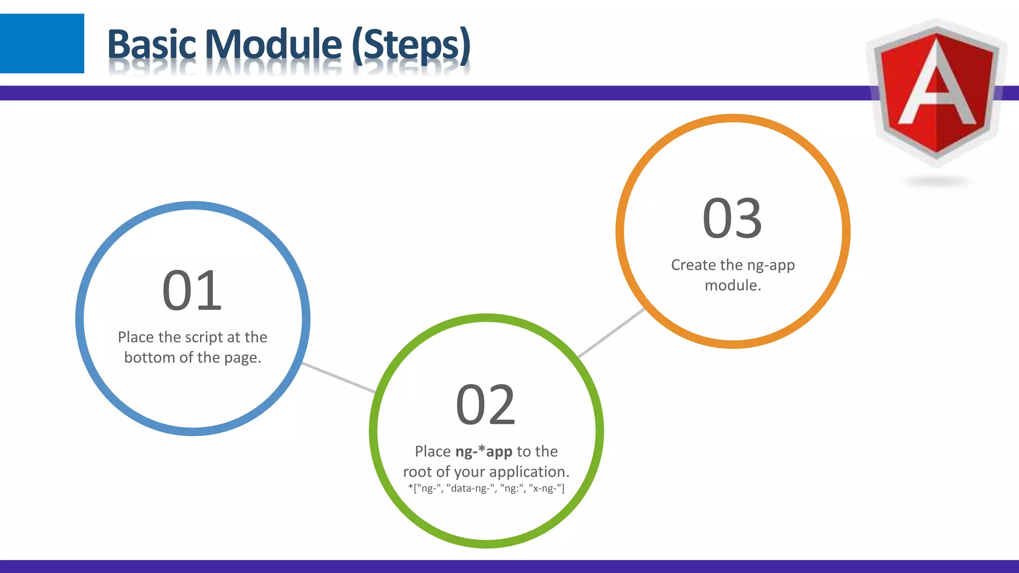 Basic Module (Steps)
01
Place the script at the
bottom of the page.
02
Place ng-*app to the
root of your application.
*["ng-", "data-ng-", "ng:", "x-ng-"]
03
Create the ng-app
module.
 