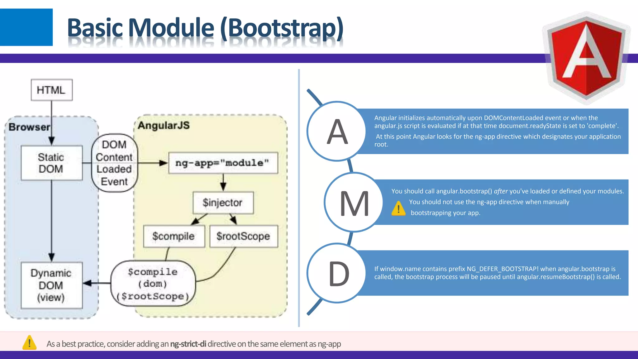Basic Module (Bootstrap)
Asabestpractice,consideraddinganng-strict-didirectiveonthesameelementasng-app
Angular initializes automatically upon DOMContentLoaded event or when the
angular.js script is evaluated if at that time document.readyState is set to 'complete'.
At this point Angular looks for the ng-app directive which designates your application
root.
You should call angular.bootstrap() after you've loaded or defined your modules.
You should not use the ng-app directive when manually
bootstrapping your app.
If window.name contains prefix NG_DEFER_BOOTSTRAP! when angular.bootstrap is
called, the bootstrap process will be paused until angular.resumeBootstrap() is called.
A
M
D
 