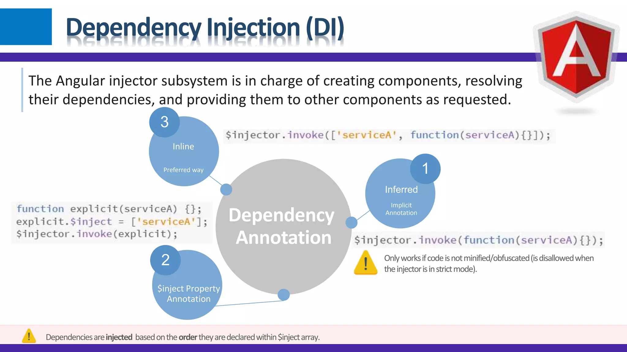 Dependency Injection (DI)
The Angular injector subsystem is in charge of creating components, resolving
their dependencies, and providing them to other components as requested.
Dependency
Annotation
1
2
3
$inject Property
Annotation
Inline
Preferred way
Inferred
Implicit
Annotation
Onlyworksifcodeisnotminified/obfuscated(isdisallowedwhen
theinjectorisinstrictmode).
Dependenciesareinjected basedontheordertheyaredeclaredwithin$injectarray.
 