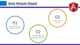 Basic Module (Steps)
01
Place the script at the
bottom of the page.
02
Place ng-*app to the
root of your application.
*["ng-", "data-ng-", "ng:", "x-ng-"]
03
Create the ng-app
module.
 