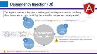 Dependency Injection (DI)
The Angular injector subsystem is in charge of creating components, resolving
their dependencies, and providing them to other components as requested.
Dependency
Annotation
1
2
3
$inject Property
Annotation
Inline
Preferred way
Inferred
Implicit
Annotation
Onlyworksifcodeisnotminified/obfuscated(isdisallowedwhen
theinjectorisinstrictmode).
Dependenciesareinjected basedontheordertheyaredeclaredwithin$injectarray.
 
