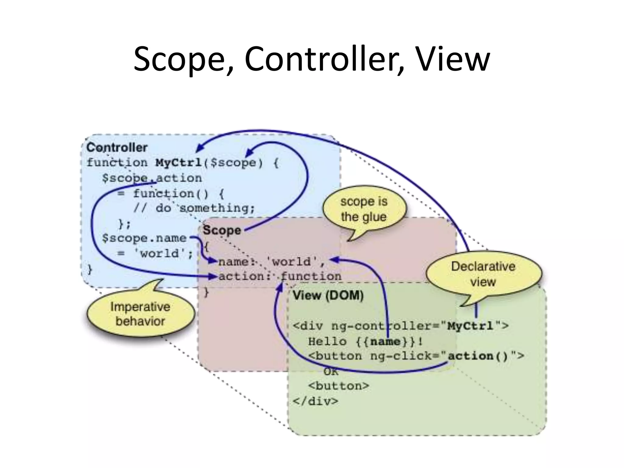 Scope, Controller, View

 