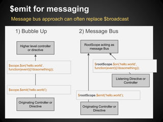 $emit for messaging 
Message bus approach can often replace $broadcast 
1) Bubble Up 2) Message Bus 
Higher level controll...