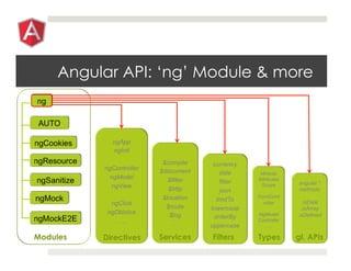 Angular API: ‘ng’ Module & more
Modules Filters Types gl. APIsServicesDirectives
 