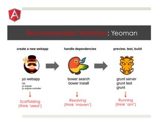 Recommended Workflow: Yeoman
Scaffolding
(think ‘seed’)
Resolving
(think ‘maven’)
Running
(think ‘ant’)
 