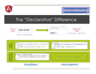 The “Declarative” Difference
“Static”
View
“Dynamic”
View
Variable = user input
Fixed = string literal
View
(HTML)
Using jQuery Using AngularJS
Behavior
(JavaScript)
No DOM Wrangling needed
 