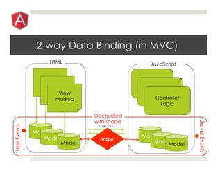 2-way Data Binding (in MVC)
JavaScript
UserEvents
ServerEvents
HTML
Tightly
coupled
by logic
Decoupled
with scope
 
