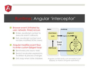 Runtime: Angular ‘interceptor’
¤  Browser event (initiated by
user, network, timer) occurs
¤  Enters JavaScript context to
execute event callbacks
¤  Exits JavaScript context and
renders modified DOM (view)
¤  Angular modifies event flow
to enter custom $digest loop
¤  $eval executes async tasks
¤  $watch evaluates expressions
to detect & process changes
¤  Exits loop when state stabilizes Angular context entry can be explicit (call
$apply) or implicit (Angular operation)
 