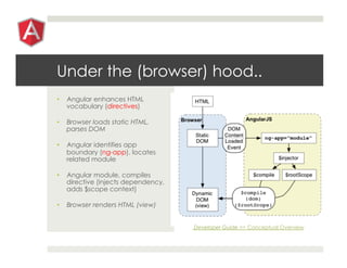Under the (browser) hood..
•    Angular enhances HTML
     vocabulary (directives)

•    Browser loads static HTML,
     parses DOM

•    Angular identifies app
     boundary (ng-app), locates
     related module

•    Angular module, compiles
     directive (injects dependency,
     adds $scope context)

•    Browser renders HTML (view)


                                      Developer Guide >> Conceptual Overview
 