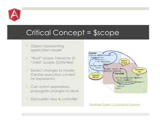 Critical Concept = $scope
•  Object representing
   application model

•  “Root” scope, hierarchy of
   “child” scopes (DOM-like)

•  Detect changes to model,
   Creates execution context
   for expressions

•  Can watch expressions,
   propagate changes to views

•  Decouples view & controller
                                 Developer Guide >> Conceptual Overview
 