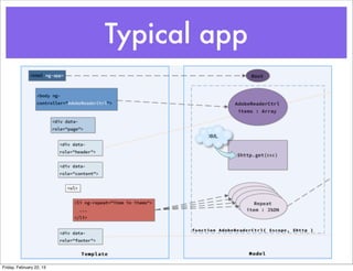Typical app




Friday, February 22, 13
 