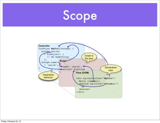 Scope




Friday, February 22, 13
 