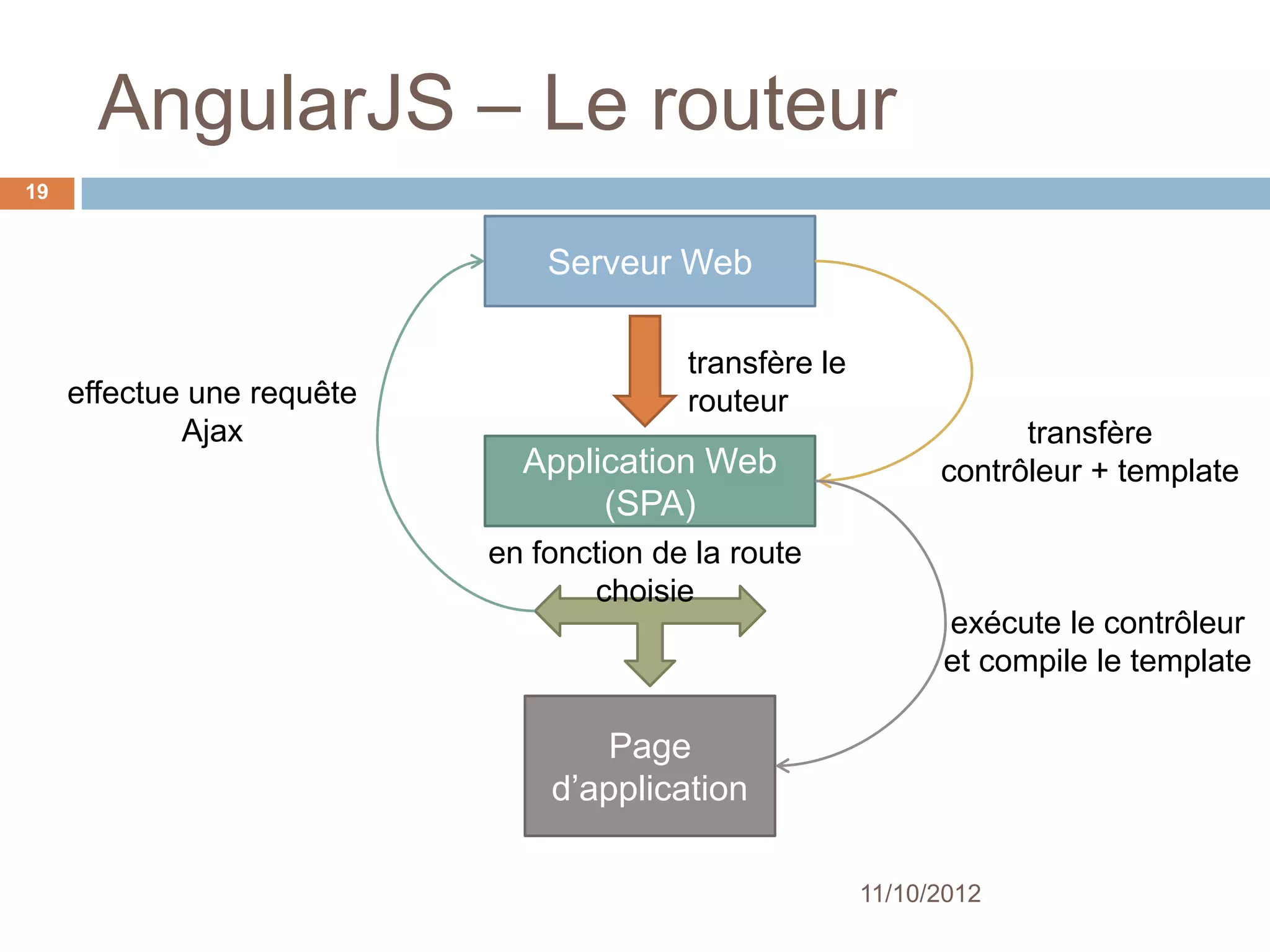 AngularJS – Le routeur
19


                                Serveur Web

                                          transfère le
     effectue une requête                 routeur
             Ajax                                                    transfère
                              Application Web                  contrôleur + template
                                   (SPA)
                            en fonction de la route
                                   choisie
                                                               exécute le contrôleur
                                                               et compile le template

                                    Page
                                d’application

                                                         11/10/2012
 