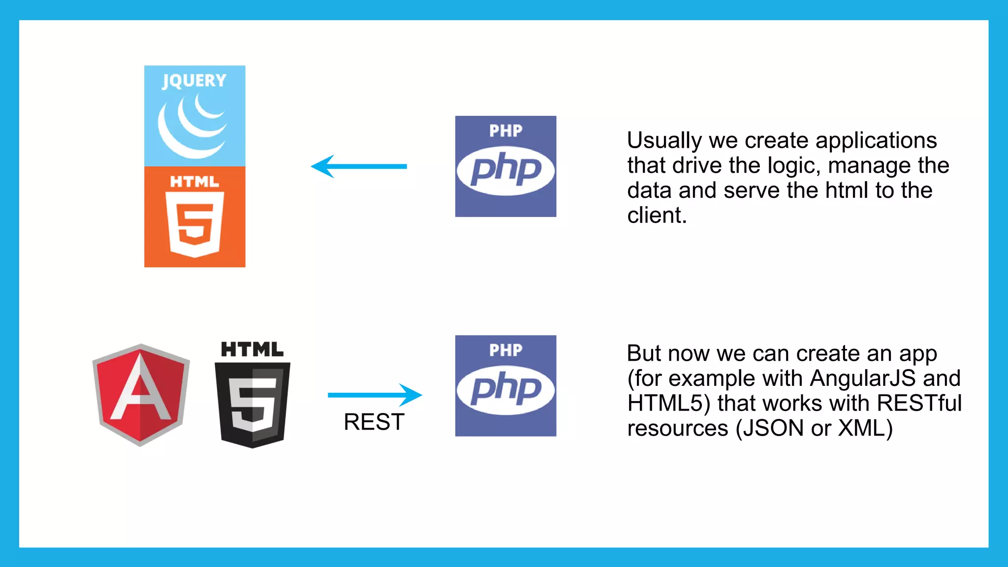 Usually we create applications that drive the logic, manage the data and serve the html to the client. But now we can create an app (for example with AngularJS and HTML5) that works with RESTful resources (JSON or XML)REST 