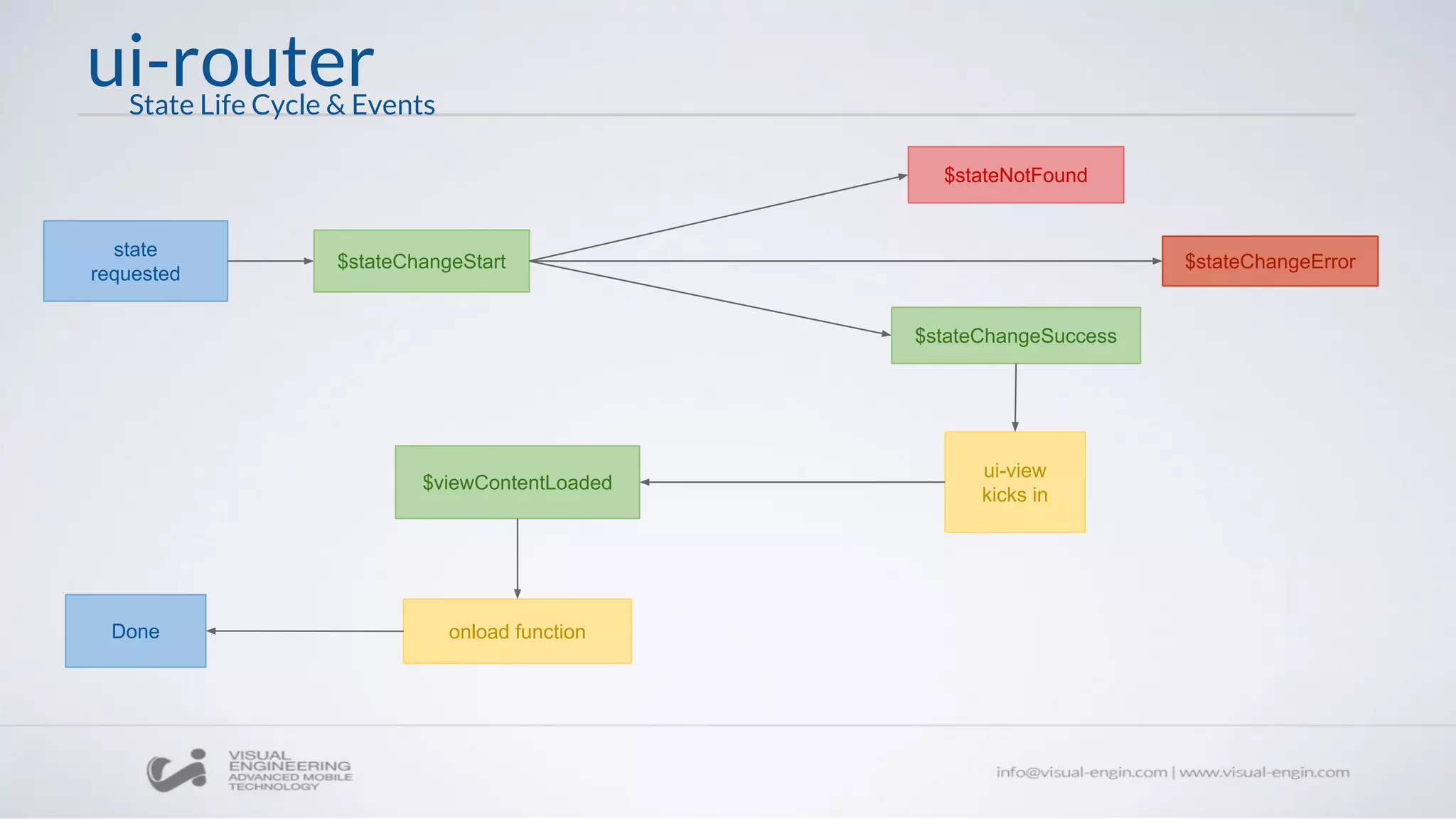 ui-router
state
requested
$stateChangeStart
$stateChangeSuccess
ui-view
kicks in
$viewContentLoaded
Done
State Life Cycle & Events
$stateChangeError
$stateNotFound
onload function
 