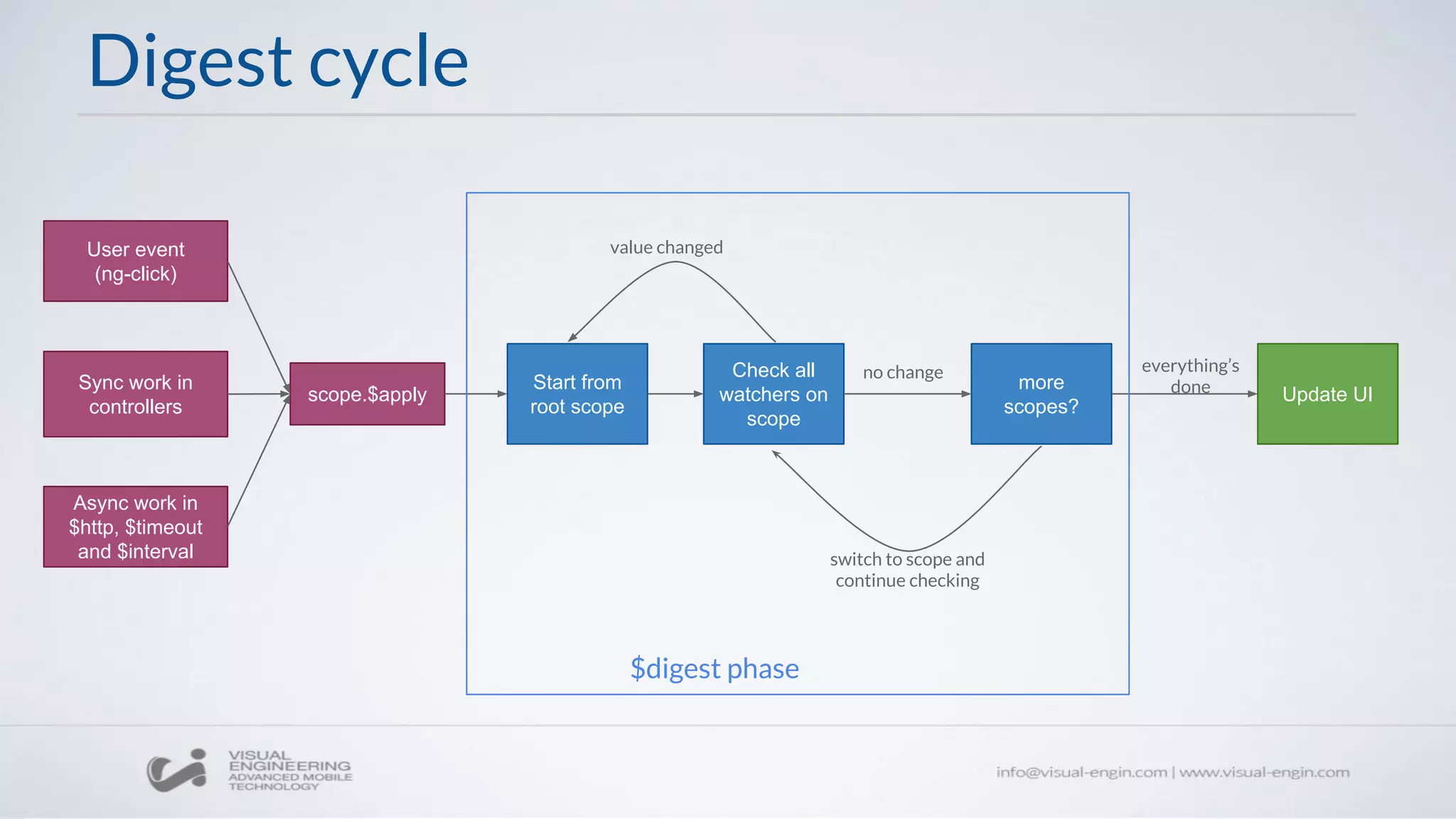 Digest cycle
User event
(ng-click)
Sync work in
controllers
Async work in
$http, $timeout
and $interval
scope.$apply
Start from
root scope
Check all
watchers on
scope
more
scopes?
Update UI
value changed
no change
switch to scope and
continue checking
everything’s
done
$digest phase
 