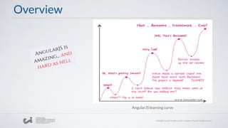Overview
“AngularJS is
easy”
AngularJS learning curve
AngularJS is
amazing... and
hard as hell
 