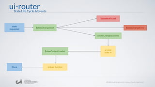 ui-router
state
requested
$stateChangeStart
$stateChangeSuccess
ui-view
kicks in
$viewContentLoaded
Done
State Life Cycle & Events
$stateChangeError
$stateNotFound
onload function
 
