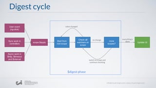 Digest cycle
User event
(ng-click)
Sync work in
controllers
Async work in
$http, $timeout
and $interval
scope.$apply
Start from
root scope
Check all
watchers on
scope
more
scopes?
Update UI
value changed
no change
switch to scope and
continue checking
everything’s
done
$digest phase
 