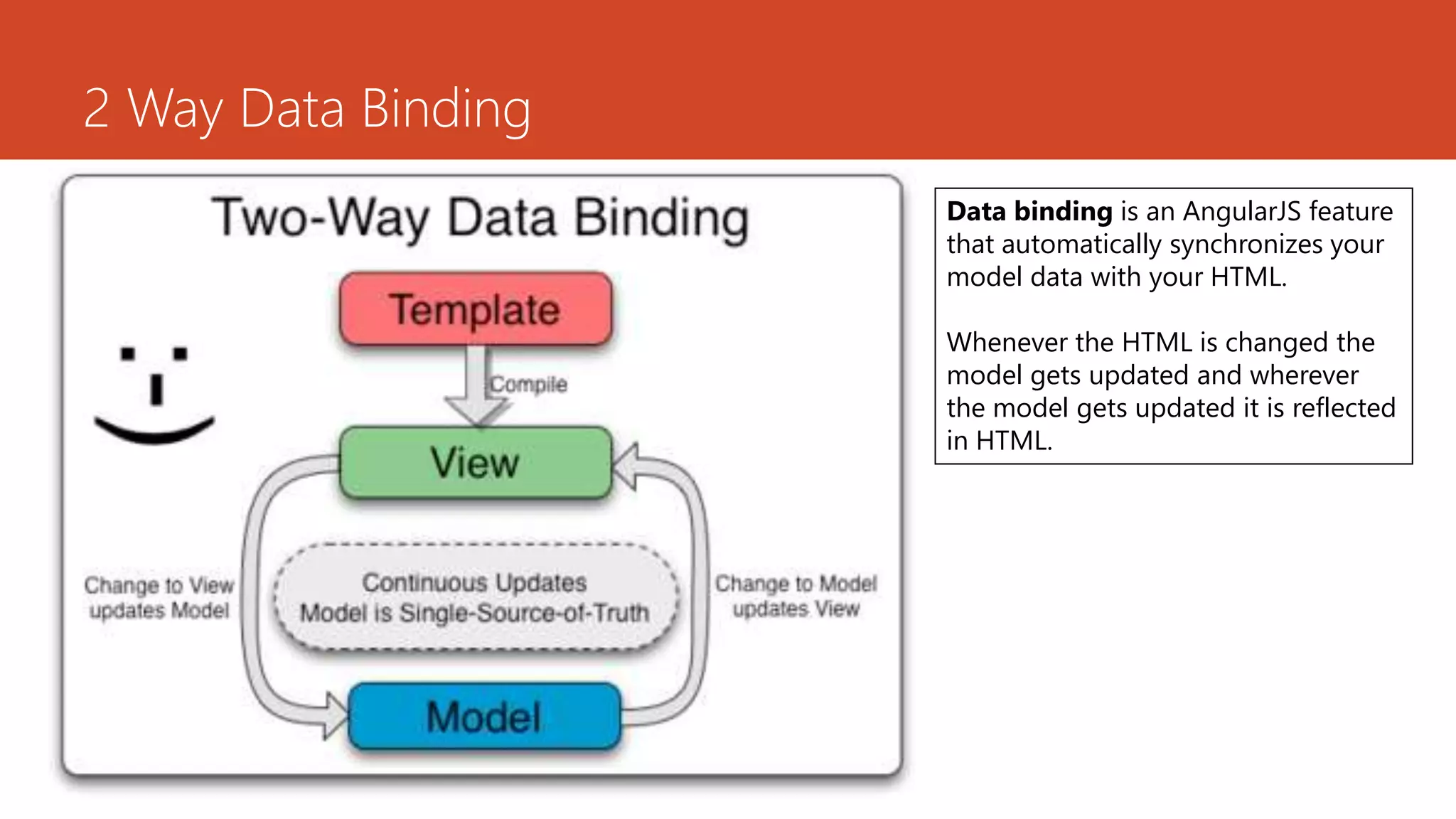 2 Way Data Binding Data binding is an AngularJS feature that automatically synchronizes your model data with your HTML. Whenever the HTML is changed the model gets updated and wherever the model gets updated it is reflected in HTML. 