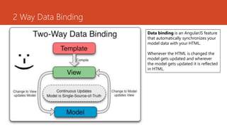 2 Way Data Binding
Data binding is an AngularJS feature
that automatically synchronizes your
model data with your HTML.
Whenever the HTML is changed the
model gets updated and wherever
the model gets updated it is reflected
in HTML.
 