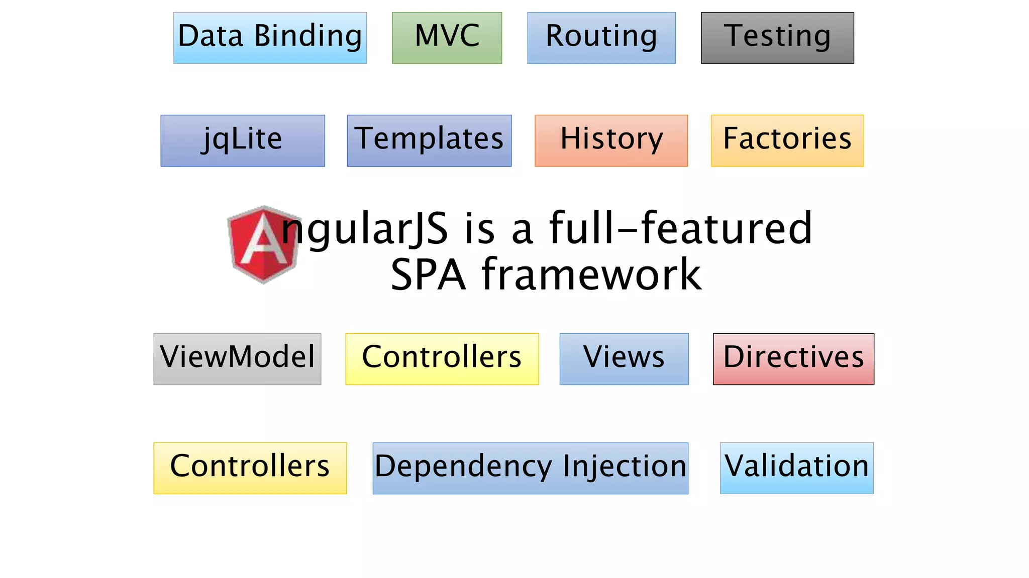 ngularJS is a full-featured
SPA framework
Data Binding MVC Routing
Templates
ViewModel Views
Controllers Dependency Injection
Directives
Testing
Controllers
jqLite
Validation
FactoriesHistory
 
