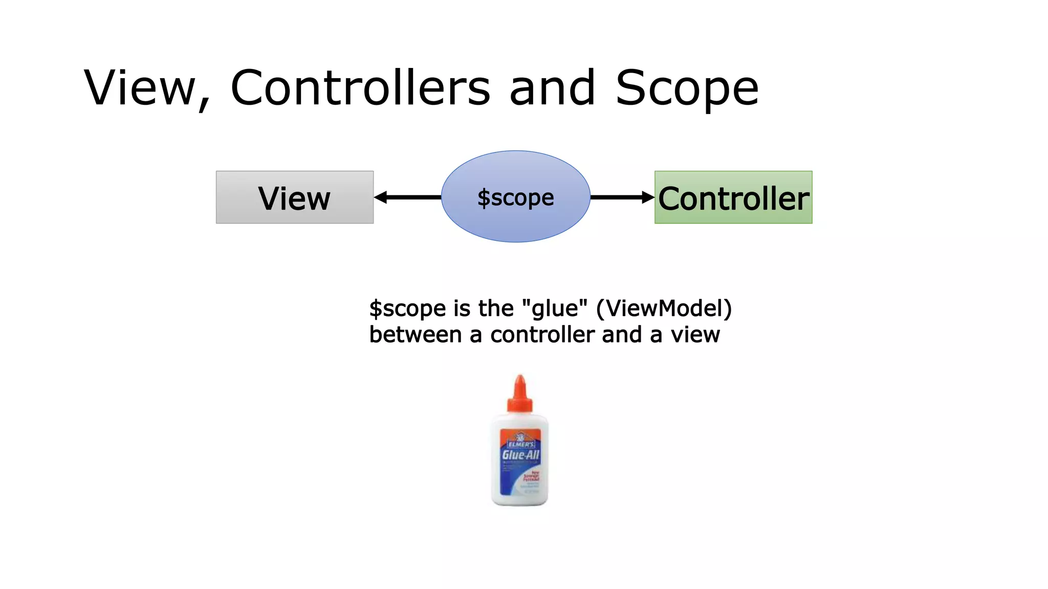 View Controller$scope
$scope is the "glue" (ViewModel)
between a controller and a view
View, Controllers and Scope
 