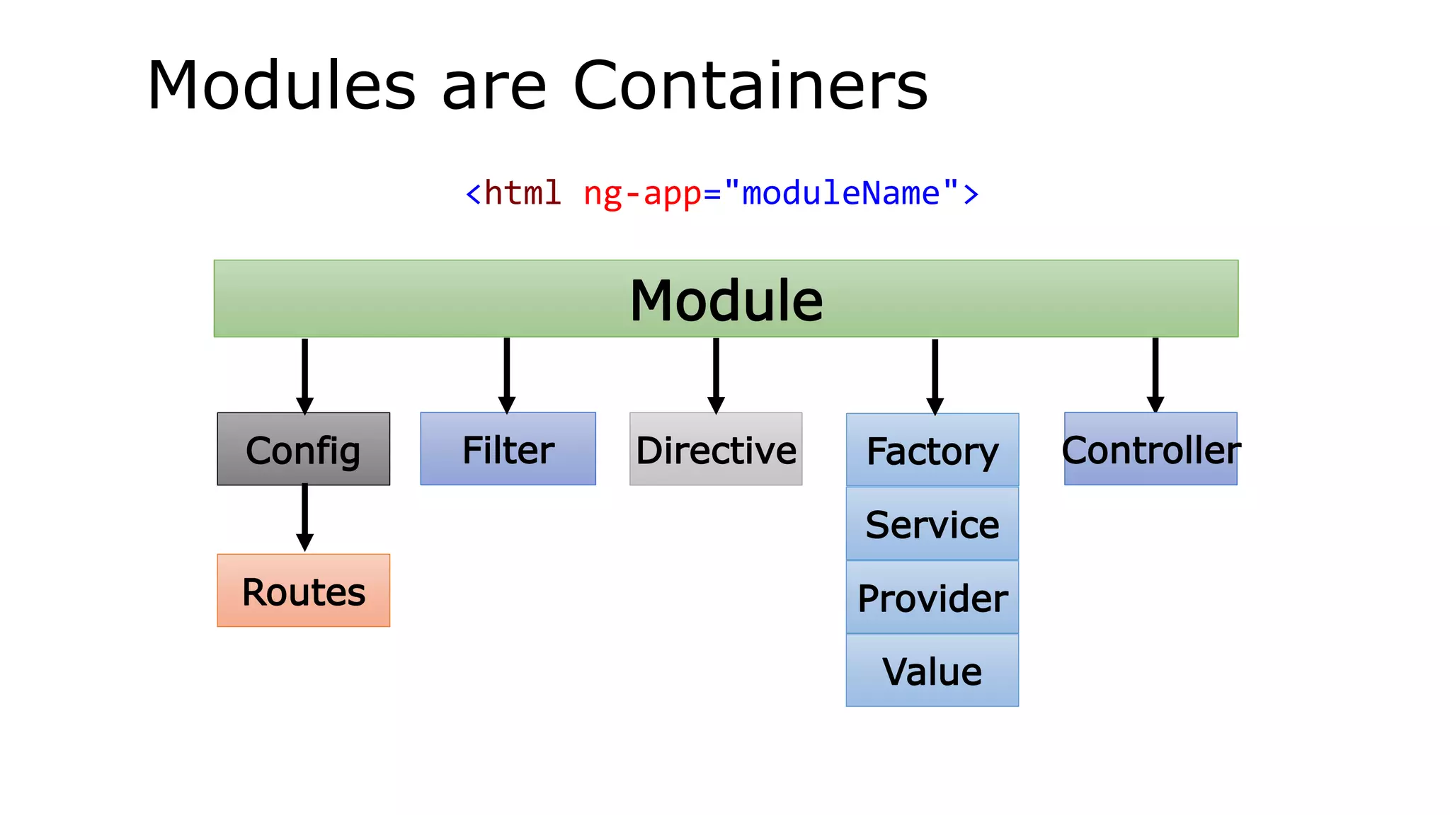 ControllerFactoryDirective
Routes
Module
Config
Service
Provider
<html ng-app="moduleName">
Modules are Containers
Value
Filter
 