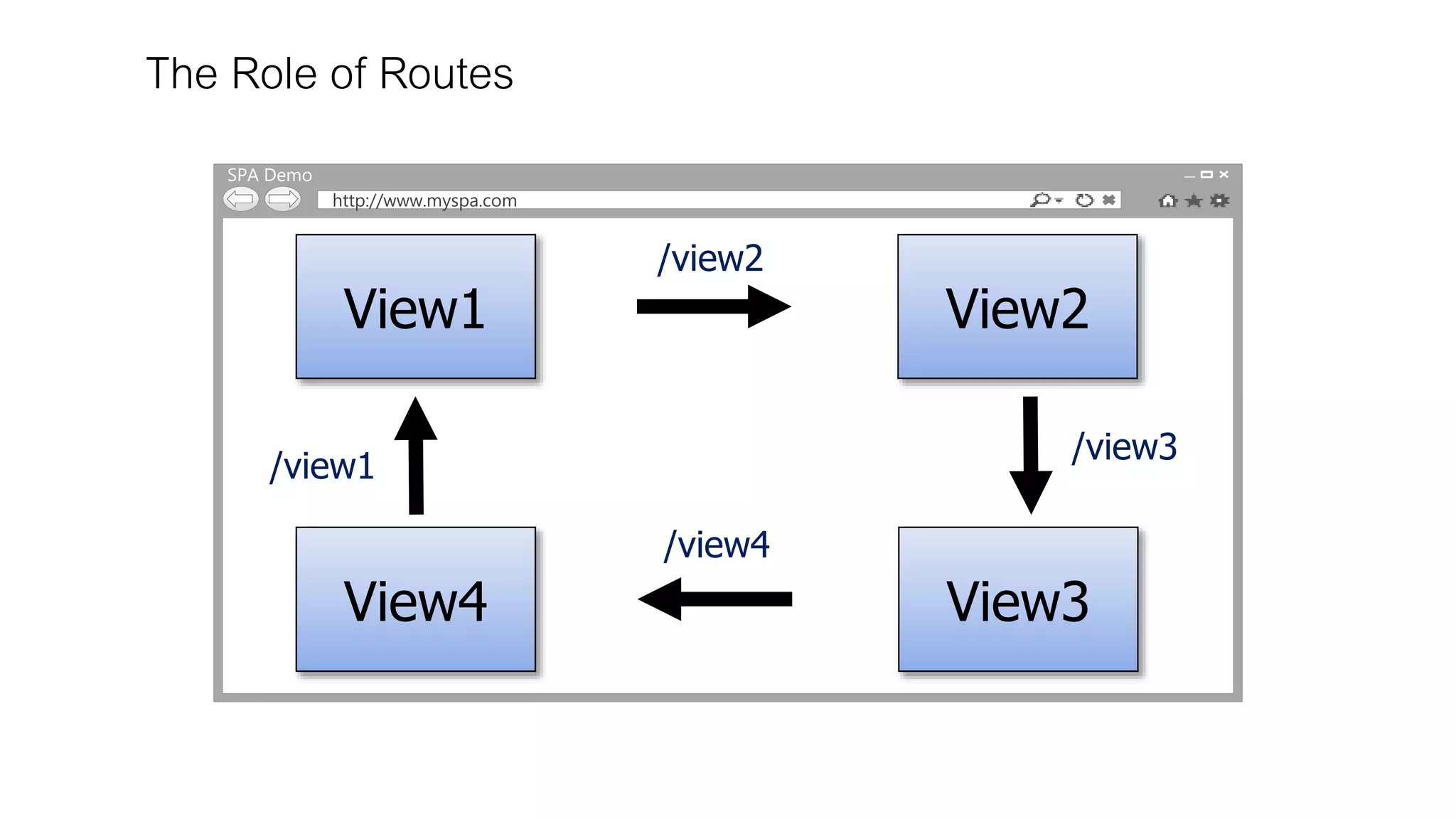 The Role of Routes
SPA Demo
http://www.myspa.com
View1 View2
View4 View3
/view2
/view3
/view4
/view1
 