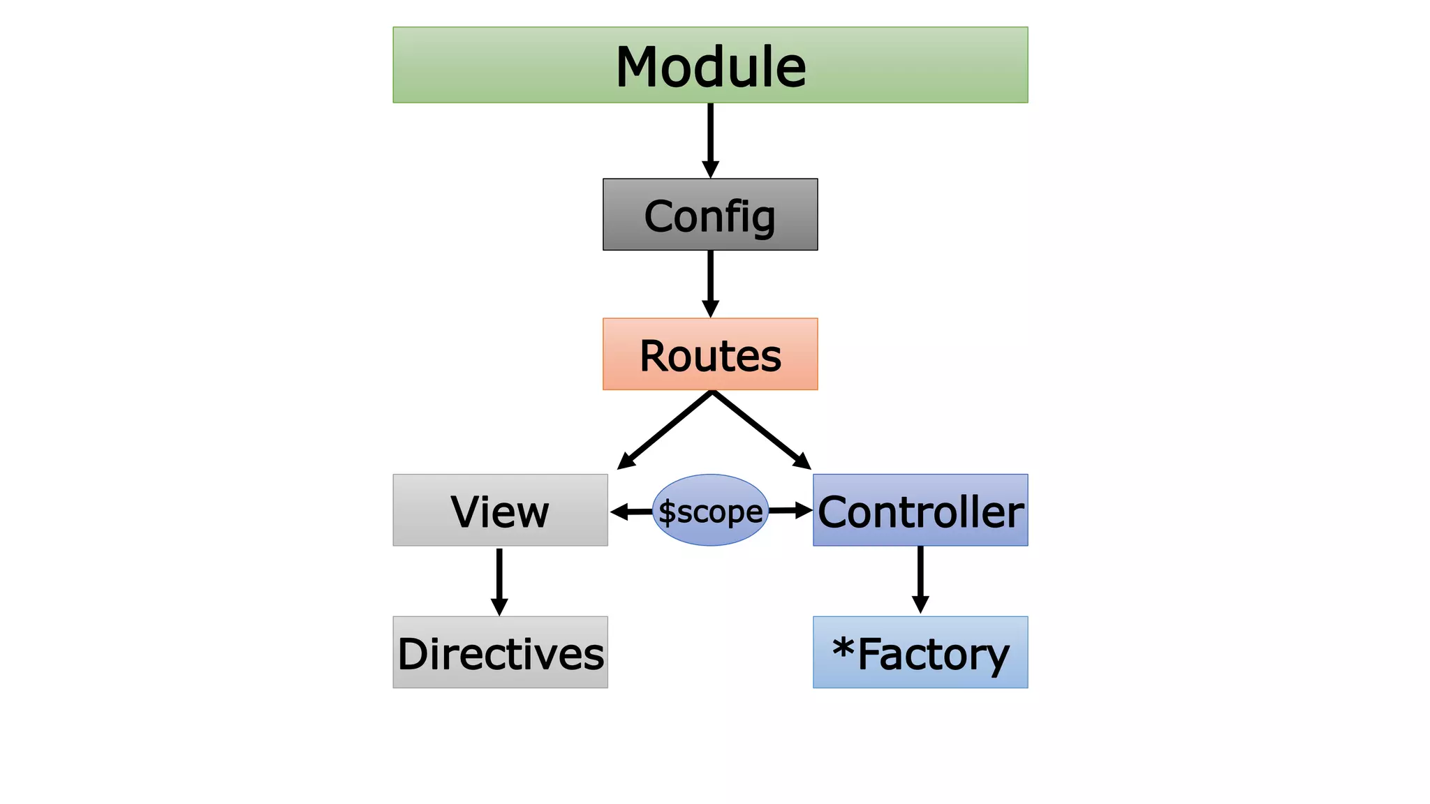 View Controller
*FactoryDirectives
Routes
Module
Config
$scope
 