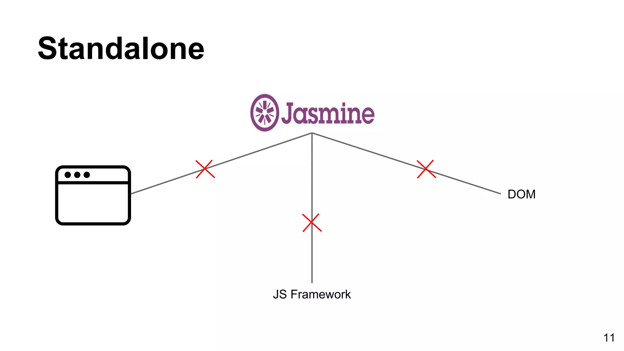 Standalone
DOM
JS Framework
11